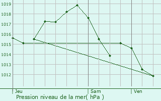 Graphe de la pression atmosphrique prvue pour L