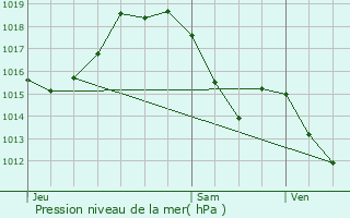 Graphe de la pression atmosphrique prvue pour Auterive