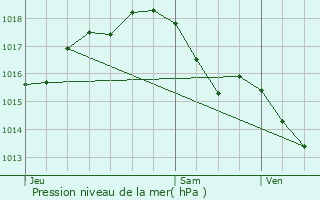 Graphe de la pression atmosphrique prvue pour Saint-Hippolyte