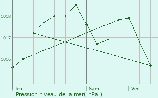 Graphe de la pression atmosphrique prvue pour Bernardswiller