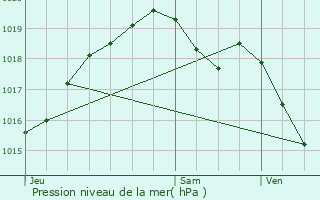 Graphe de la pression atmosphrique prvue pour Essoyes