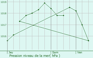 Graphe de la pression atmosphrique prvue pour Vittel