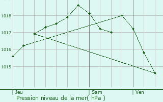 Graphe de la pression atmosphrique prvue pour Sauvigney-ls-Pesmes