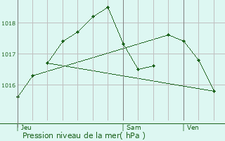 Graphe de la pression atmosphrique prvue pour Kingersheim