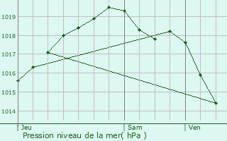 Graphe de la pression atmosphrique prvue pour Avallon