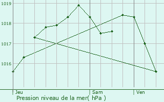 Graphe de la pression atmosphrique prvue pour Villacourt