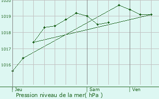 Graphe de la pression atmosphrique prvue pour Gonfreville-l