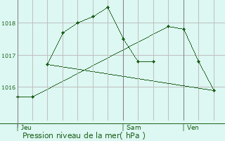 Graphe de la pression atmosphrique prvue pour Vendenheim