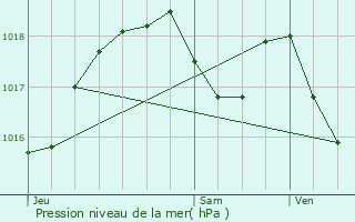 Graphe de la pression atmosphrique prvue pour Handschuheim