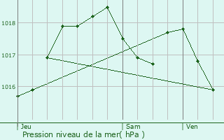 Graphe de la pression atmosphrique prvue pour Leutenheim