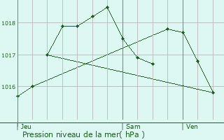 Graphe de la pression atmosphrique prvue pour Soufflenheim