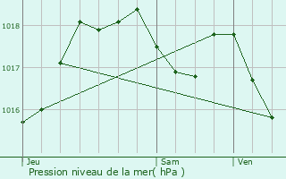 Graphe de la pression atmosphrique prvue pour Seebach