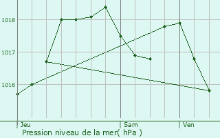 Graphe de la pression atmosphrique prvue pour Biblisheim