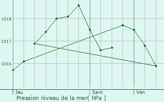 Graphe de la pression atmosphrique prvue pour Marckolsheim