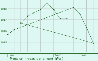 Graphe de la pression atmosphrique prvue pour Vesoul