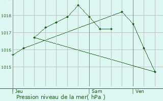 Graphe de la pression atmosphrique prvue pour Clans