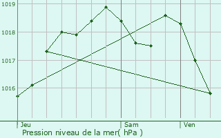 Graphe de la pression atmosphrique prvue pour Ville-en-Vermois