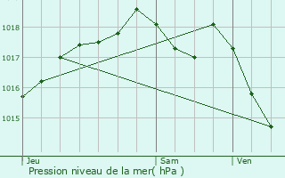 Graphe de la pression atmosphrique prvue pour Bonboillon