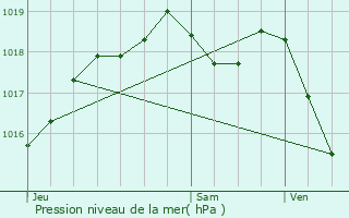 Graphe de la pression atmosphrique prvue pour Crantenoy