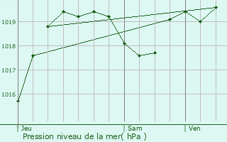 Graphe de la pression atmosphrique prvue pour Tarbes