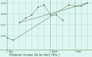 Graphe de la pression atmosphrique prvue pour Les Loges-en-Josas