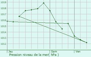 Graphe de la pression atmosphrique prvue pour La Runion