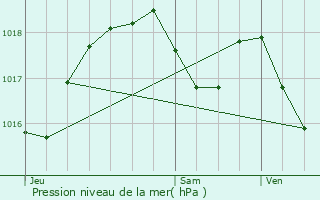 Graphe de la pression atmosphrique prvue pour Pfettisheim