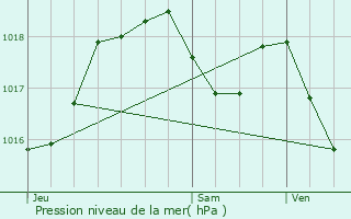 Graphe de la pression atmosphrique prvue pour Kriegsheim