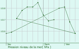 Graphe de la pression atmosphrique prvue pour Bergbieten