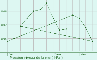 Graphe de la pression atmosphrique prvue pour Schoenau