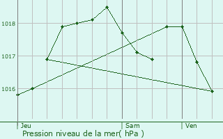 Graphe de la pression atmosphrique prvue pour Gundershoffen