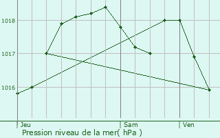 Graphe de la pression atmosphrique prvue pour Ingwiller