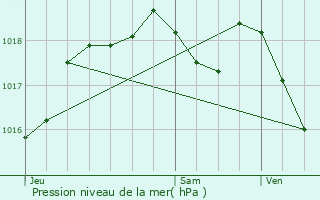 Graphe de la pression atmosphrique prvue pour Munster