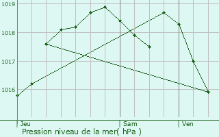 Graphe de la pression atmosphrique prvue pour Andilly