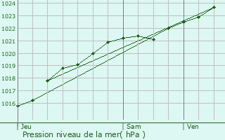 Graphe de la pression atmosphrique prvue pour Trgueux