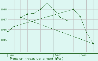 Graphe de la pression atmosphrique prvue pour Beaumotte-ls-Pin