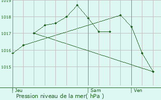 Graphe de la pression atmosphrique prvue pour Boult