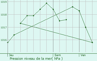 Graphe de la pression atmosphrique prvue pour Crvic