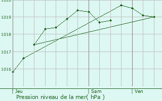 Graphe de la pression atmosphrique prvue pour Octeville-sur-Mer