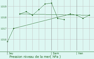 Graphe de la pression atmosphrique prvue pour Saint-Clment-de-Rivire