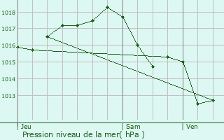 Graphe de la pression atmosphrique prvue pour Saint-Pantalon-de-Larche