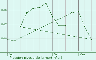 Graphe de la pression atmosphrique prvue pour Olwisheim