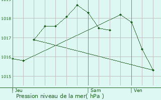 Graphe de la pression atmosphrique prvue pour Saint-Marcel