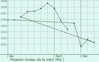 Graphe de la pression atmosphrique prvue pour Saint-Eutrope-de-Born