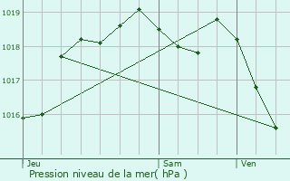 Graphe de la pression atmosphrique prvue pour Domgermain