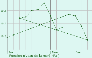 Graphe de la pression atmosphrique prvue pour Muttersholtz