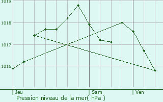 Graphe de la pression atmosphrique prvue pour Grandvillars