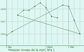 Graphe de la pression atmosphrique prvue pour Mackwiller