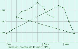 Graphe de la pression atmosphrique prvue pour Marimont-ls-Bnestroff