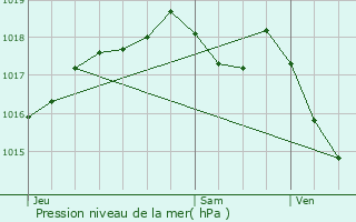 Graphe de la pression atmosphrique prvue pour Cordonnet